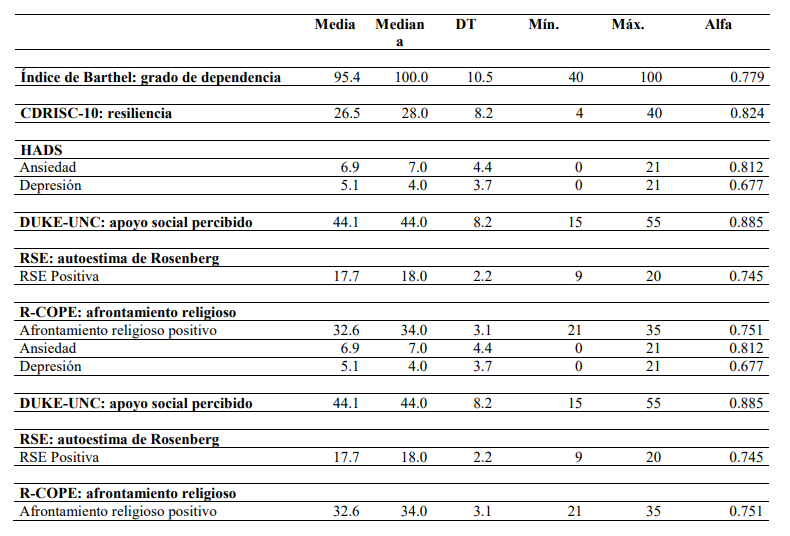 Descriptivo variables psicológicas