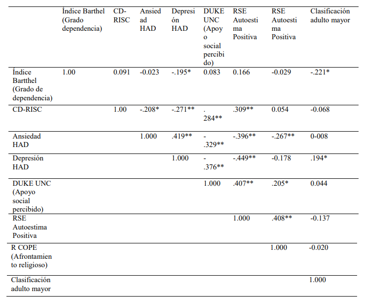Análisis de correlación de Sperman de las variables del estudio