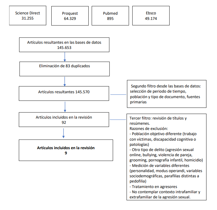 Diagrama de flujo de los estudios/art�culos incluidos en la revisi�n
