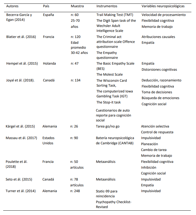 Estudios sobre variables neurocognitivas en agresores sexuales infantiles, diferenciando contexto intraextrafamiliar e inter�s ped�filo (n = 9)