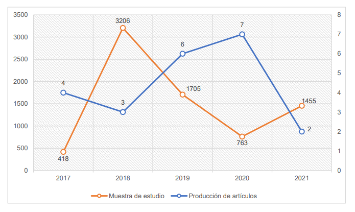 Comparaci�n de producci�n de art�culos por a�o y muestra de estudio