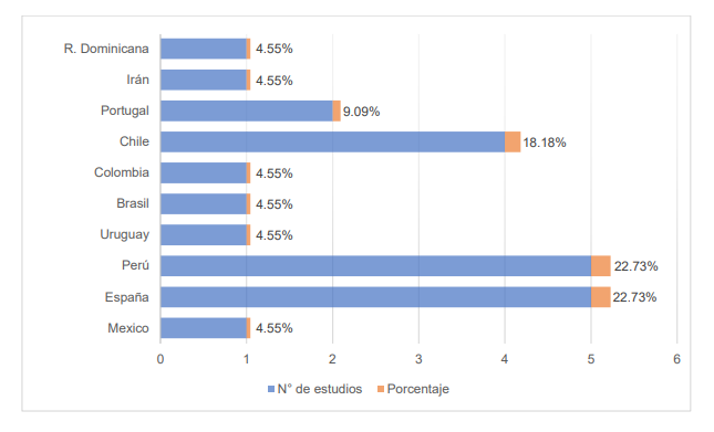 Porcentaje de estudios por pa�s