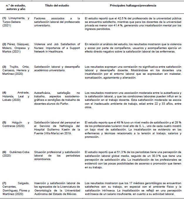 Principales hallazgos de los estudios analizados