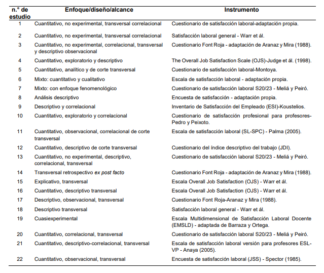 Metodolog�a utilizada en de los estudios analizados