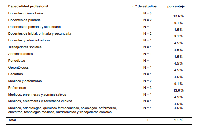 Porcentaje de estudios por especialidad profesional