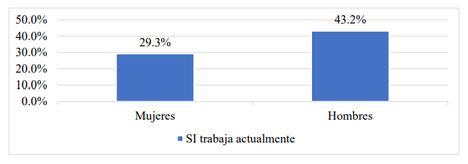Estudiantes universitarios en condición laboral