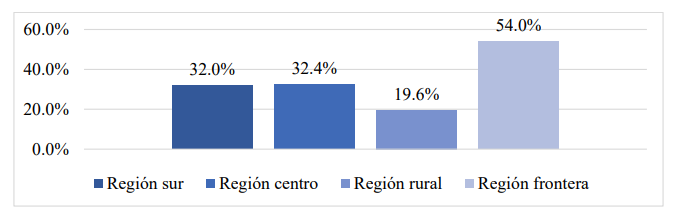 Estudiantes que trabajan por región.