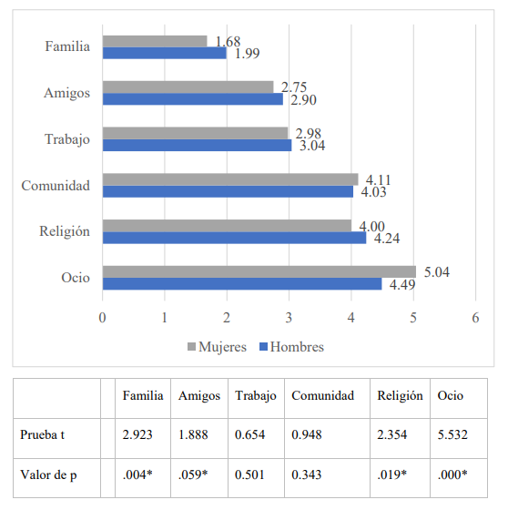 Características que los jóvenes estudiantes valoran en su entorno social