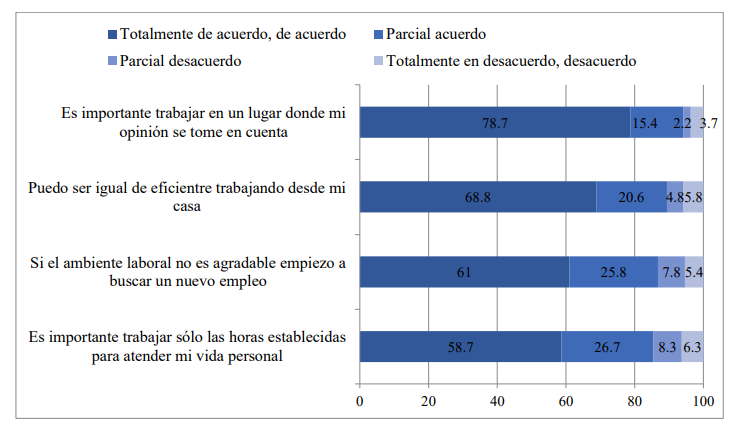 Dimensión clima laboral y disposición de tiempo libre