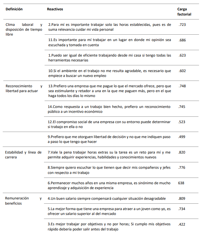 Método de extracción: análisis de componentes principales