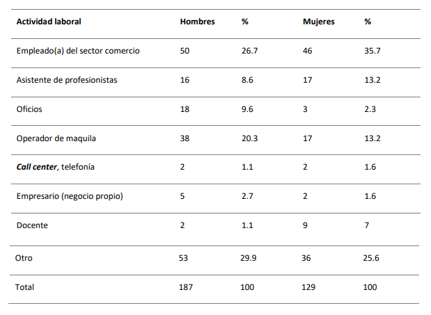 Actividad laboral de los participantes