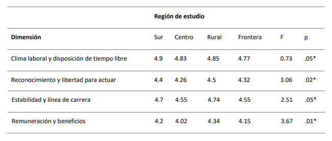 Expectativas laborales comparación de dimensiones por tipo de universidad
