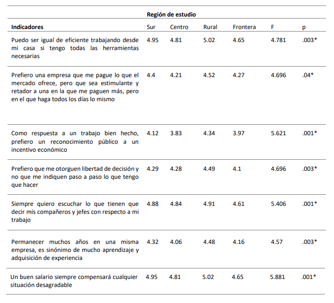 Expectativas laborales por indicadores específicos y región. Diferencias significativas
