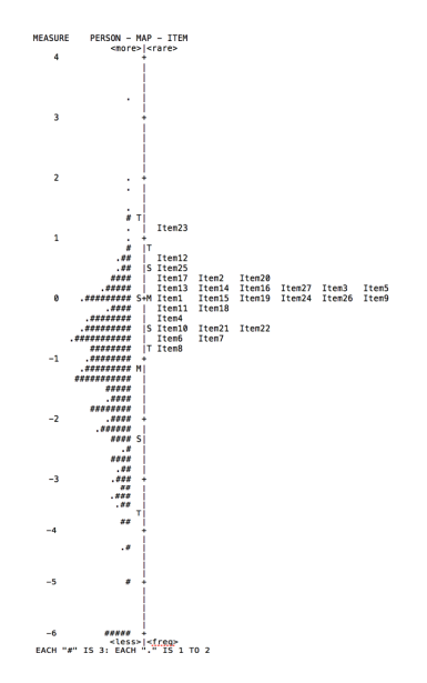 Diagrama de distribuci�n del comportamiento de los �tems y respondientes