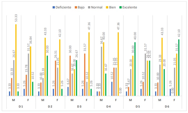 Porcentajes de frecuencias de habilidades sociales ni�os y ni�as