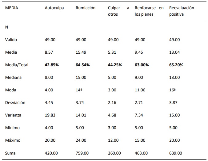 Descripci�n general de las dimensiones cognitivas, obtenidas del cuestionario CERQ, K- Regulaci�n Emocional
