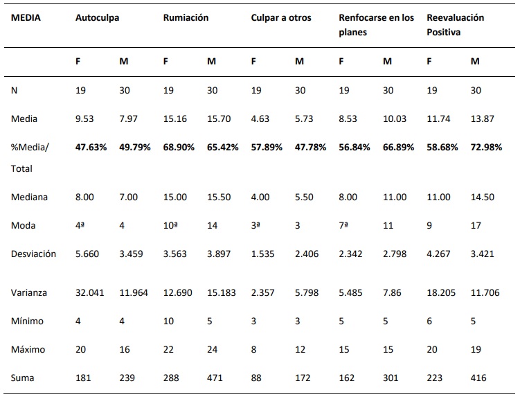 Descripci�n de las dimensiones cognitivas por g�nero del cuestionario CERQ, K, - Regulaci�n Emocional.