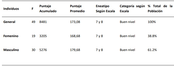 Descripci�n general de habilidades sociales resultado del cuestionario Goldstein