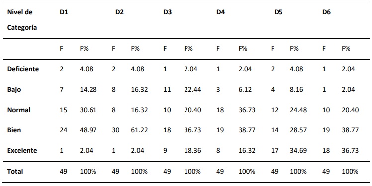 Nivel de frecuencia en el uso de las habilidades sociales.
