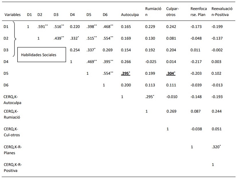 Matriz de correlaciones de Pearson de las dimensiones de regulaci�n emocional cognitiva y habilidades sociales