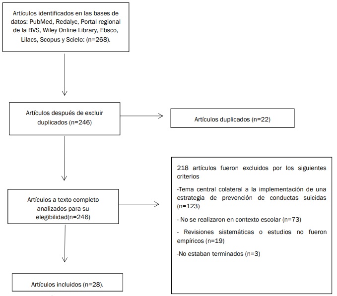 Fases empleadas en el proceso de selecci�n de art�culos.