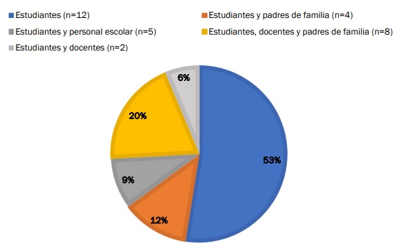 Porcentaje de estudios que trabajaron los diferentes tipos muestra encontrados.