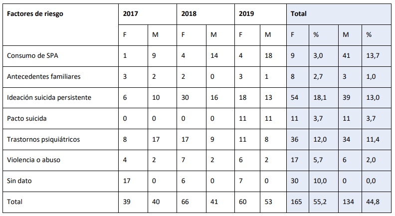 Factores de riesgo del intento de suicidio en Acac�as (Meta) periodos 2017, 2018 y 2019.