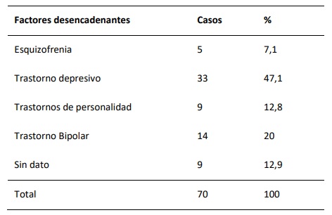 Antecedentes de trastornos psiqui�trico