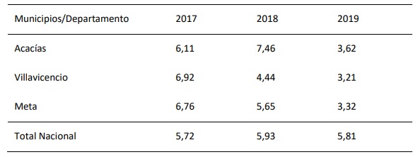 Comportamiento del suicidio en Acac�as, a�os 2017, 2018 y 2019 por 100.000 habitantes