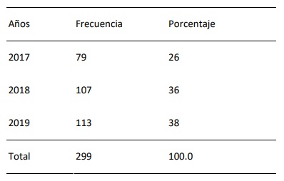 Casos reportados de intento de suicidio a�os 2017 - 2018 - 2019