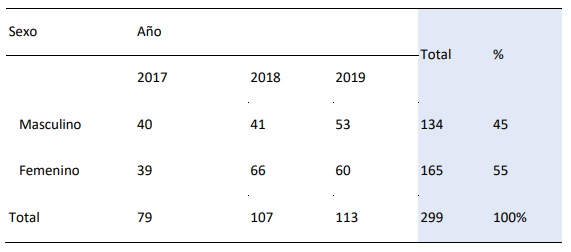 Distribuci�n de los casos de intento de suicidio por a�o y sexo