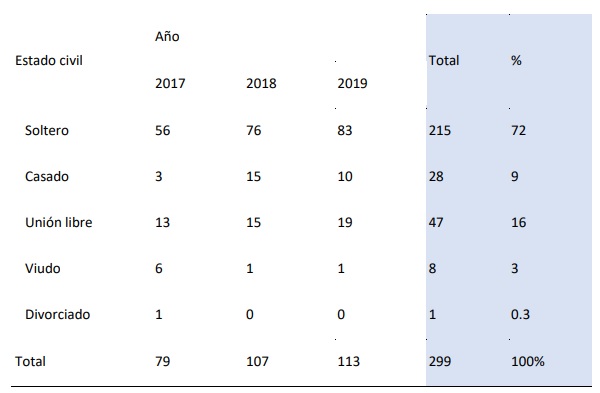 Distribuci�n de los casos de intento de suicidio por a�o y estado civil