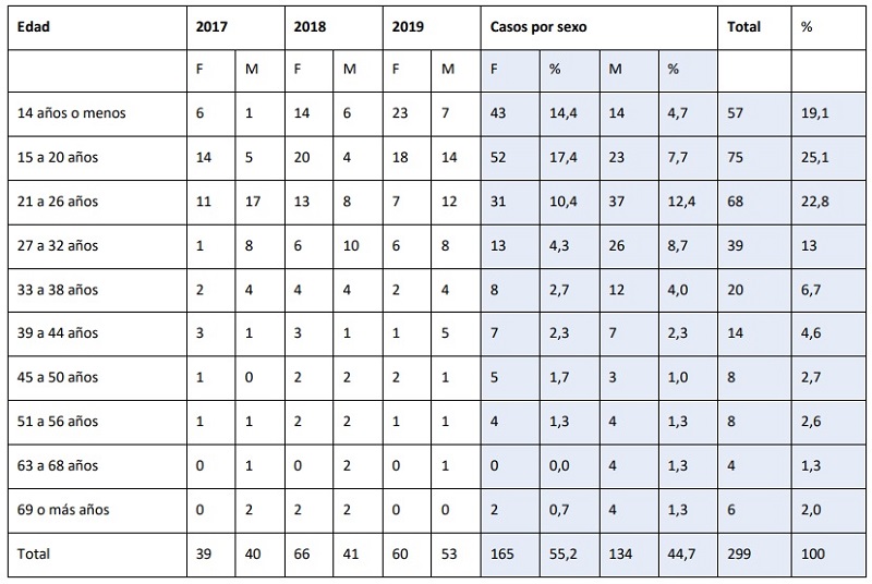 Frecuencia de casos de intento de suicidio por a�o, edad y sexo