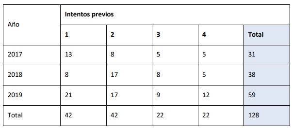 Frecuencia de casos de intentos de suicidio previos por a�o