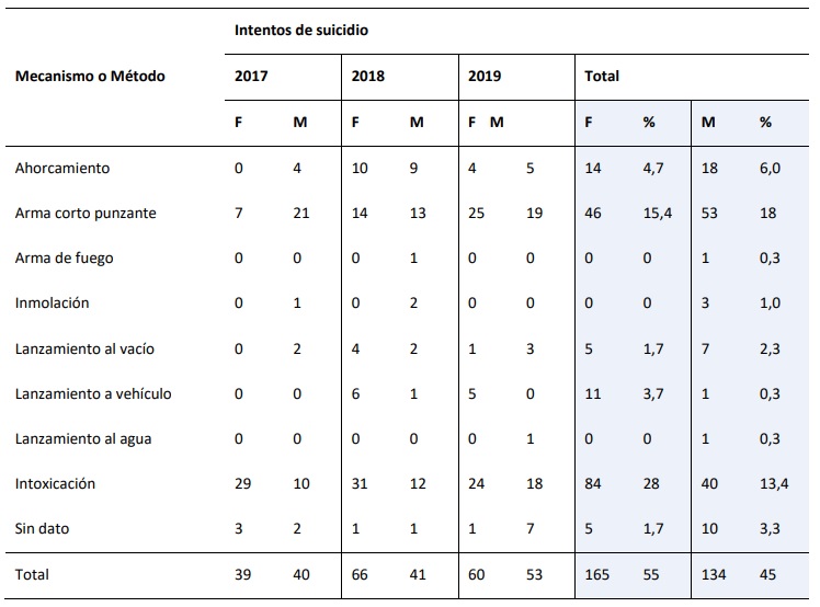 Mecanismo causal del intento de suicidio en Acac�as (Meta) periodos 2017, 2018 y 2019.
