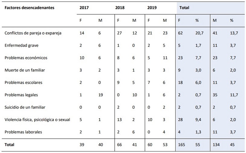 Factores desencadenantes del intento de suicidio en Acac�as (Meta) periodos 2017, 2018 y 2019.
