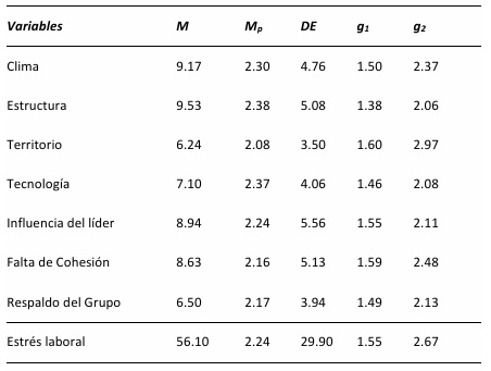 An�lisis descriptivo del estr�s laboral