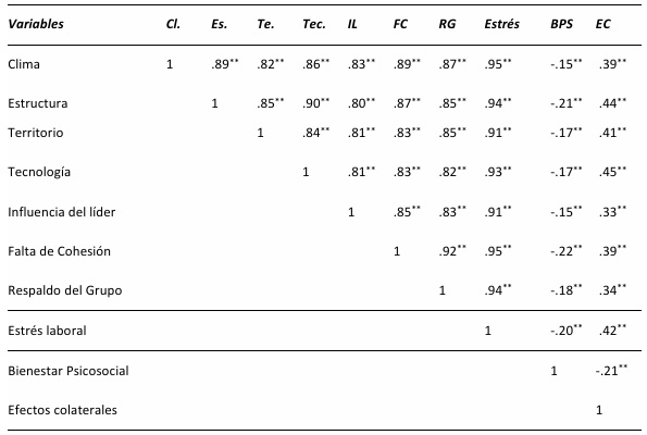 An�lisis de correlaci�n entre el estr�s laboral y el bienestar laboral