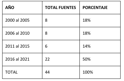 Fuentes seleccionadas por rango de Año