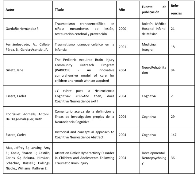 Fuentes seleccionadas con Indicador SJR