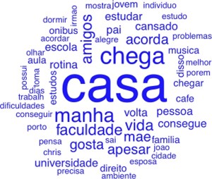 Nuvem de palavras do grupo controle