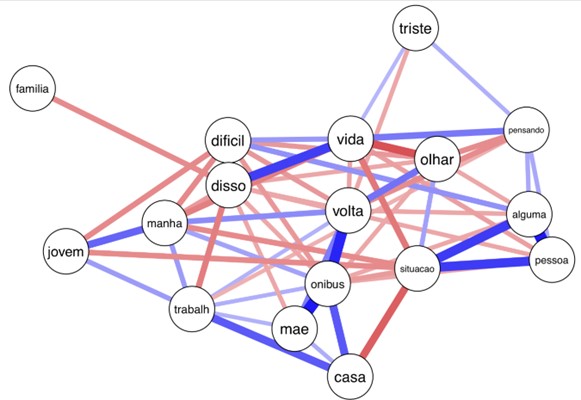 Rede de palavras do grupo experimental