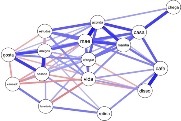 Rede de palavras do grupo controle