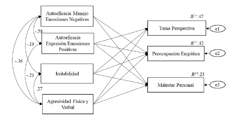 Modelo 1: Efecto de la autoeficacia emocional, la irritabilidad y la agresividad sobre la empata
