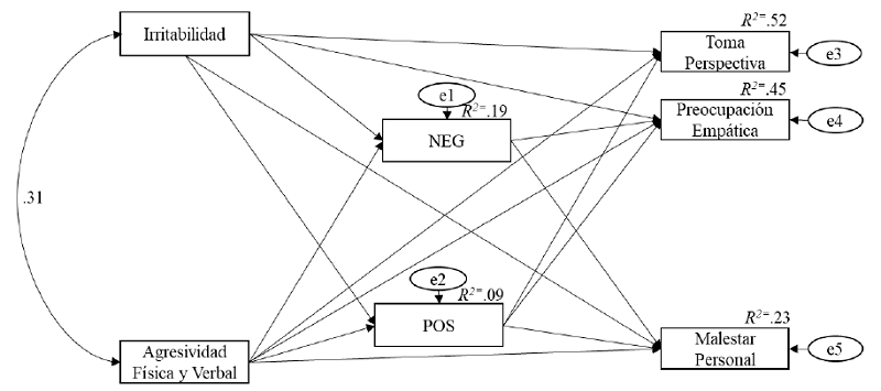 Modelo 2: La autoeficacia emocional como mediadora entre la irritabilidad, la agresividad y la empata