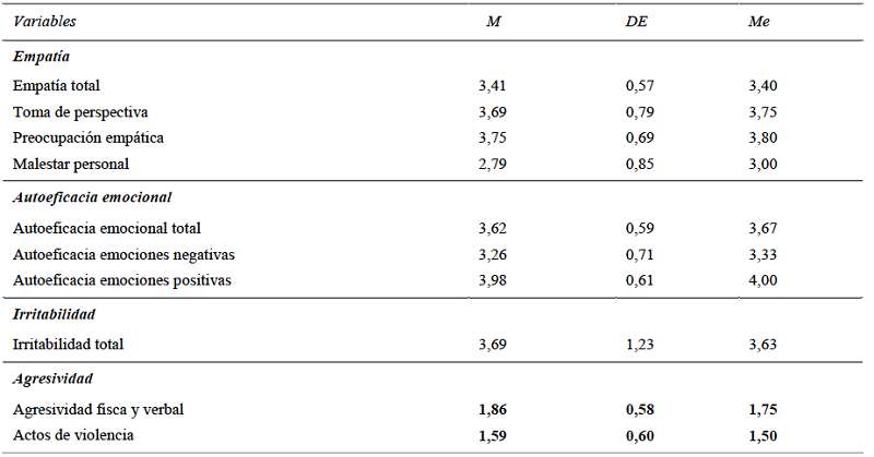 Anlisis descriptivo de las variables.