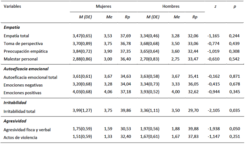 Anlisis comparativo de la empata, la autoeficacia emocional, la irritabilidad y agresividad en funcin del sexo.