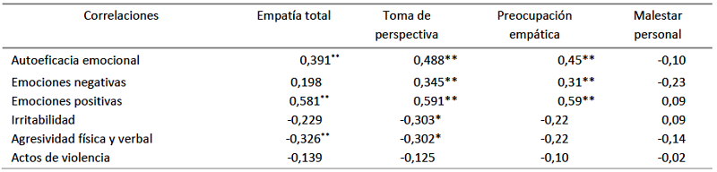 Correlaciones entre las variables