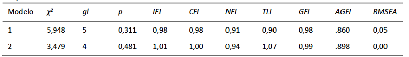 Indicadores estadsticos de bondad de ajuste de los modelos estructurales de prediccin de la empata.