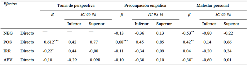 Efectos directos estandarizados de las variables predictoras sobre las variables de respuesta (modelo 1).